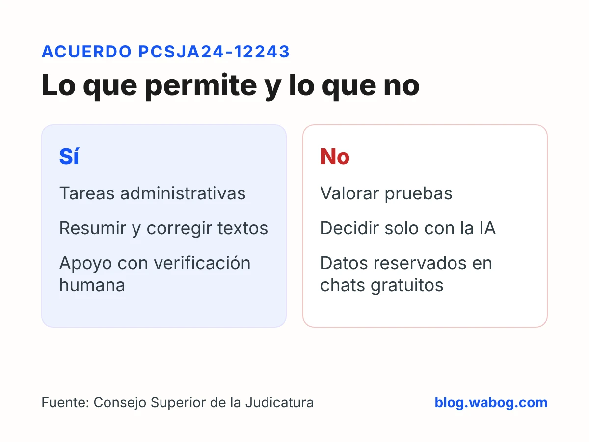 Esquema de qué permite y qué no permite el Acuerdo PCSJA24-12243 sobre inteligencia artificial en procesos judiciales