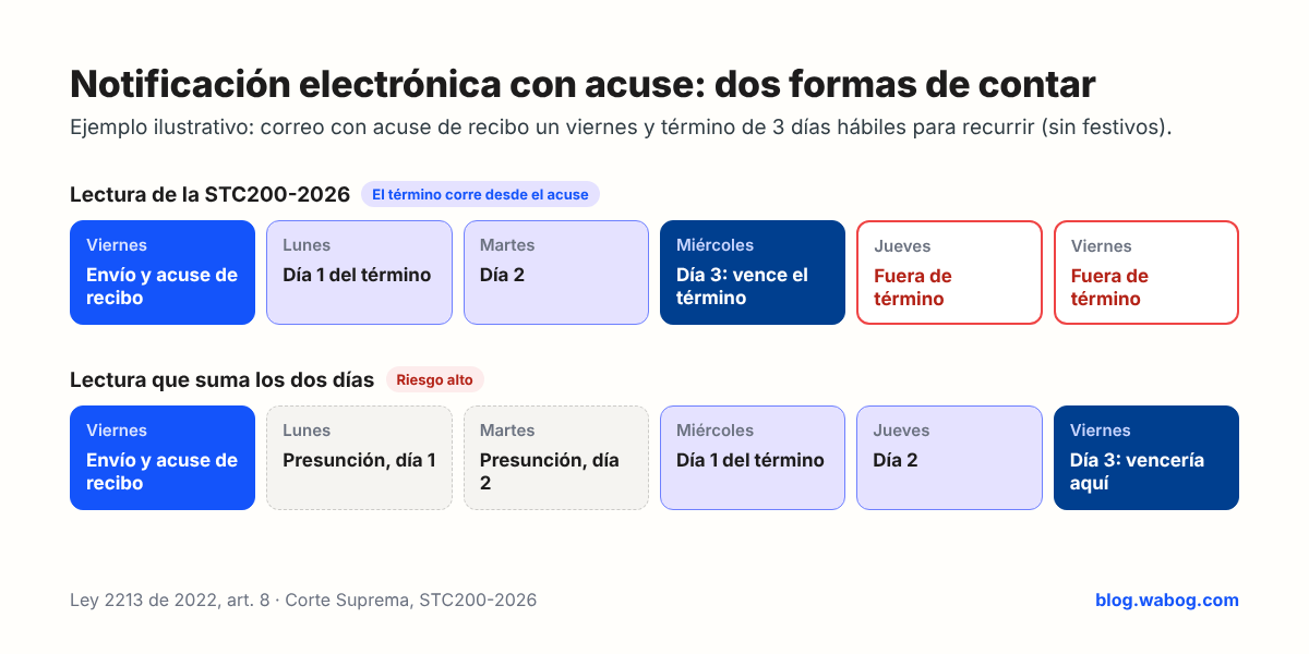 Línea de tiempo de una notificación electrónica con acuse de recibo: término contado desde el acuse frente a sumar dos días de presunción
