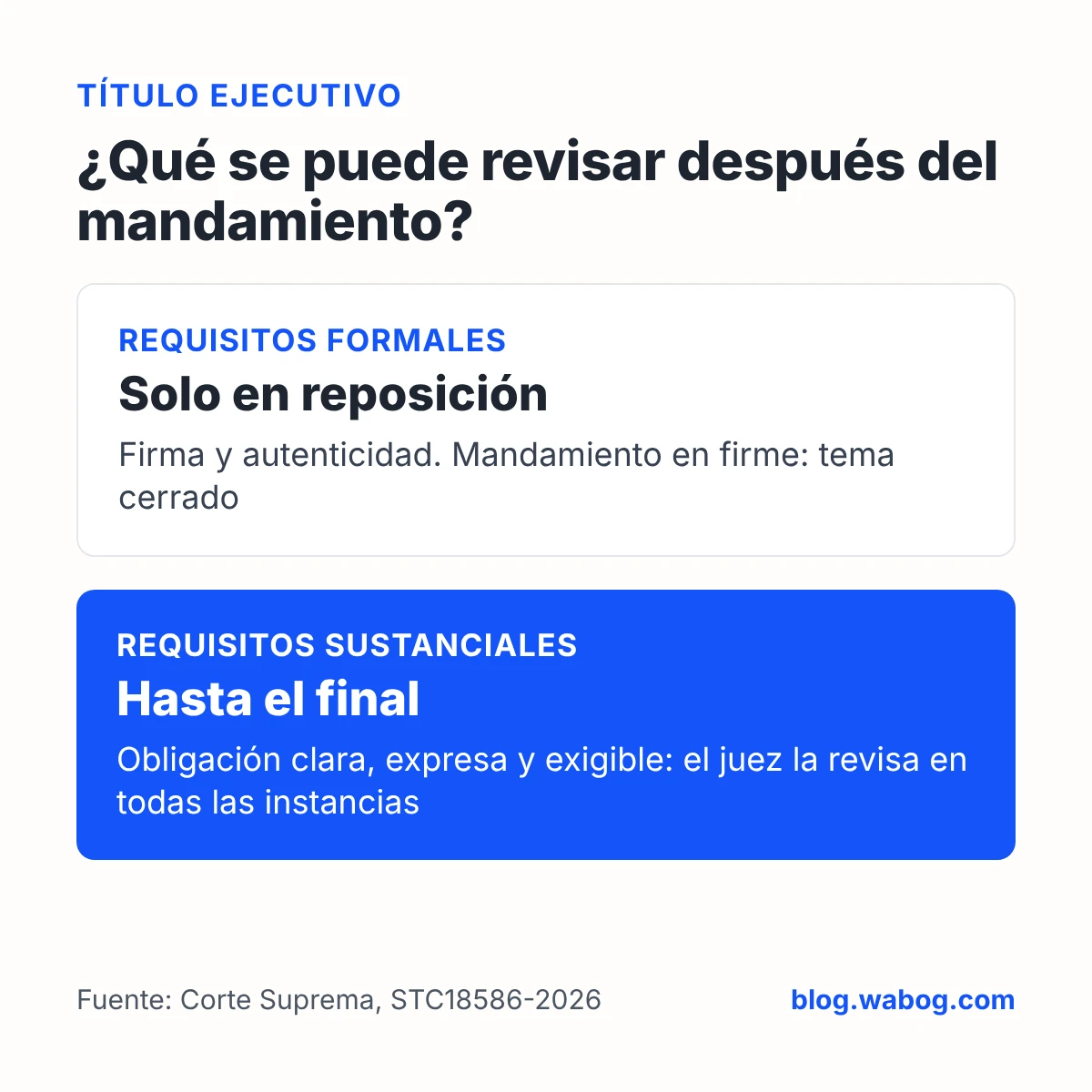 Esquema que compara los requisitos formales del título ejecutivo, que se discuten solo en reposición, con los requisitos sustanciales, que el juez revisa en todas las instancias