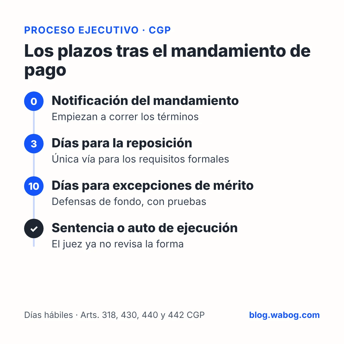 Línea de tiempo del proceso ejecutivo: notificación del mandamiento de pago, 3 días para reposición por requisitos formales, 10 días para excepciones de mérito y sentencia