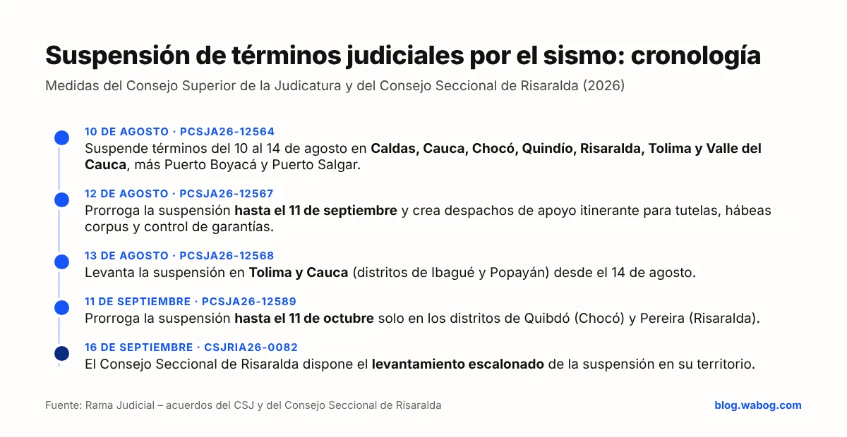 Cronología de la suspensión de términos judiciales por el sismo de agosto de 2026 en Colombia