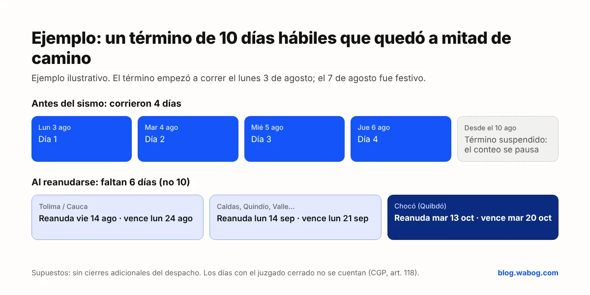 Ejemplo de cómo recalcular un término de 10 días hábiles tras la suspensión de términos judiciales por el sismo