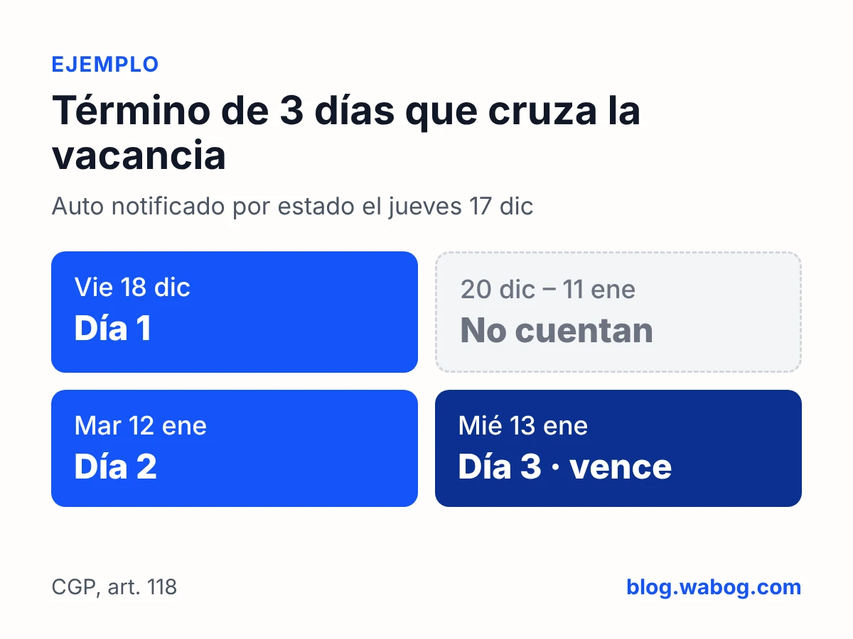 Ejemplo de cómputo de un término de 3 días que atraviesa la vacancia judicial 2026: día 1 el 18 de diciembre, días 2 y 3 el 12 y 13 de enero de 2027
