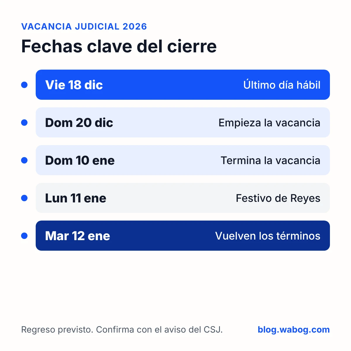 Línea de tiempo de la vacancia judicial 2026: último día hábil el 18 de diciembre, cierre del 20 de diciembre al 10 de enero, festivo de Reyes el 11 de enero y regreso el 12 de enero de 2027